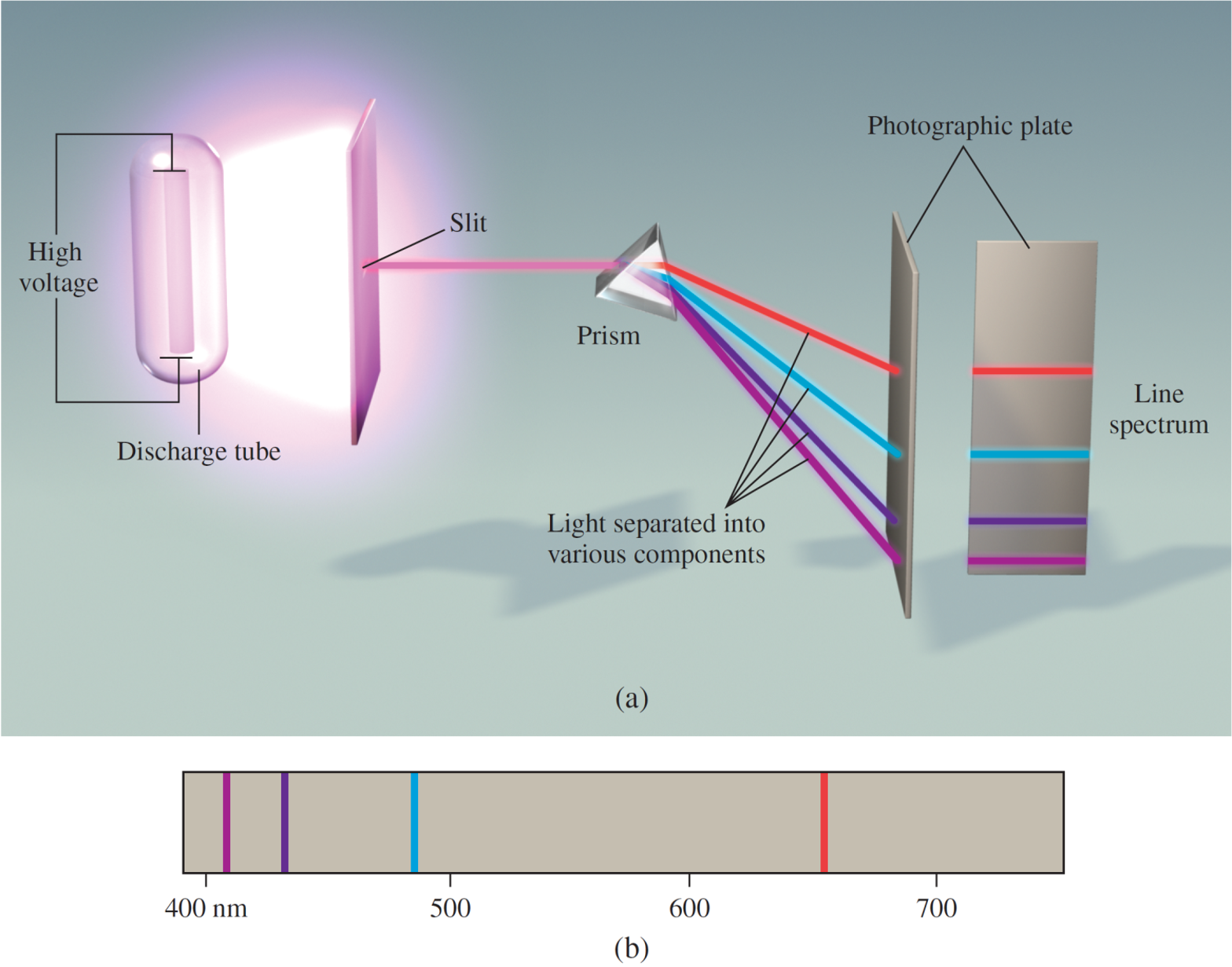Line spectra of hydrogen.