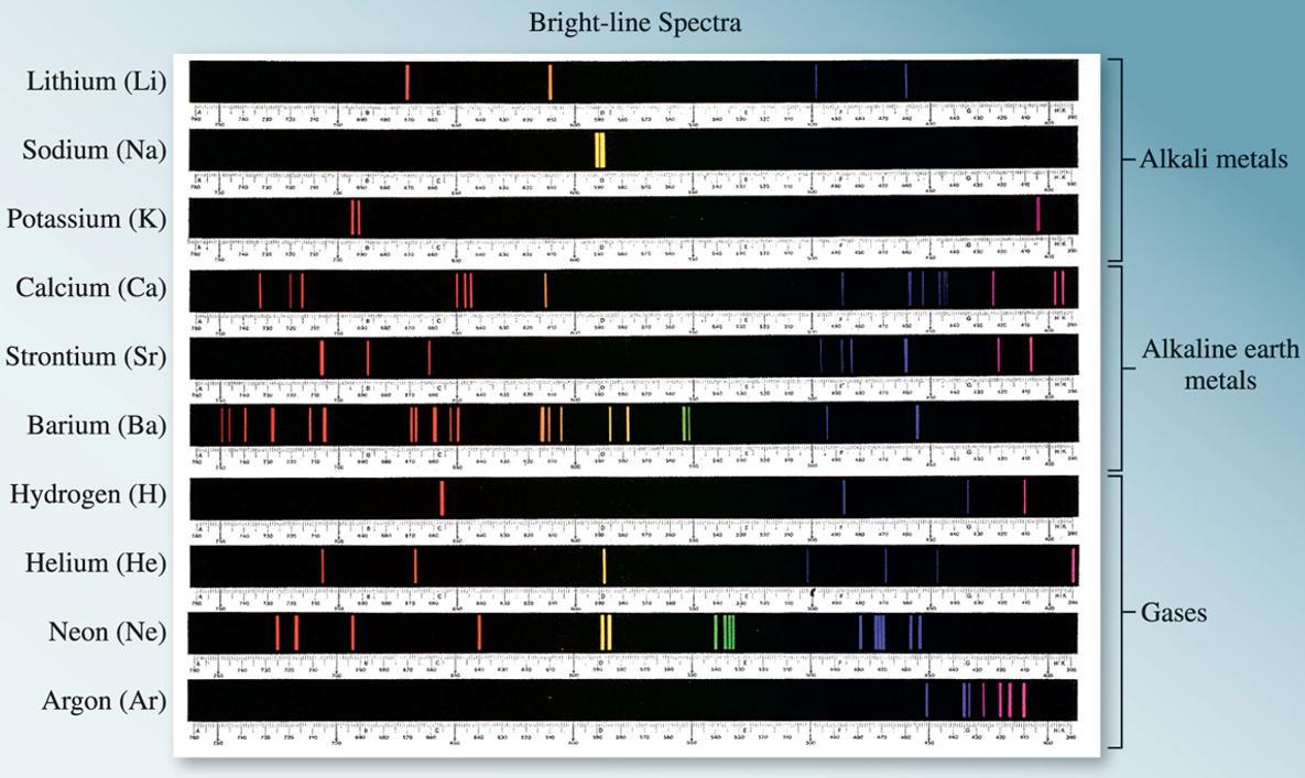 Line spectra for various elements.