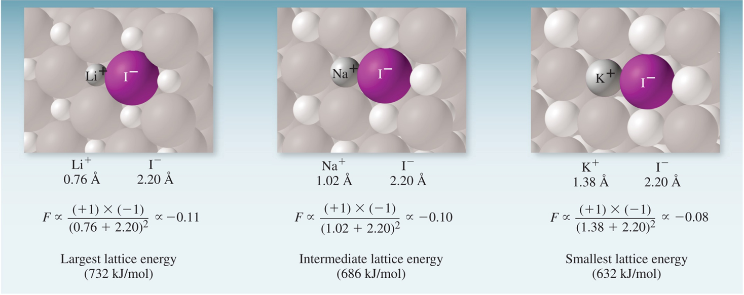 Ionic bonding in a lattice