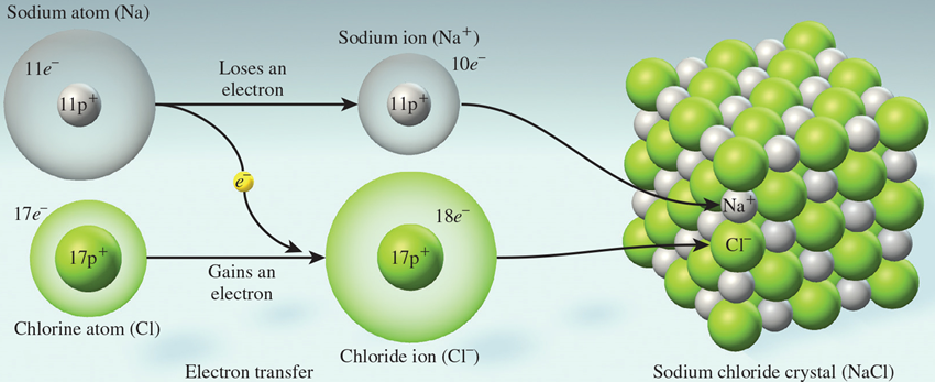 Ionic bonding in a lattice