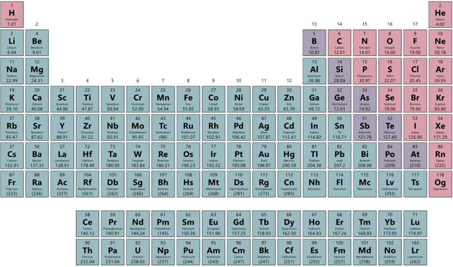 Metals (teal), Non-metals (pink) and metalloids (purple)