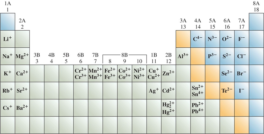 Common ions of the elements