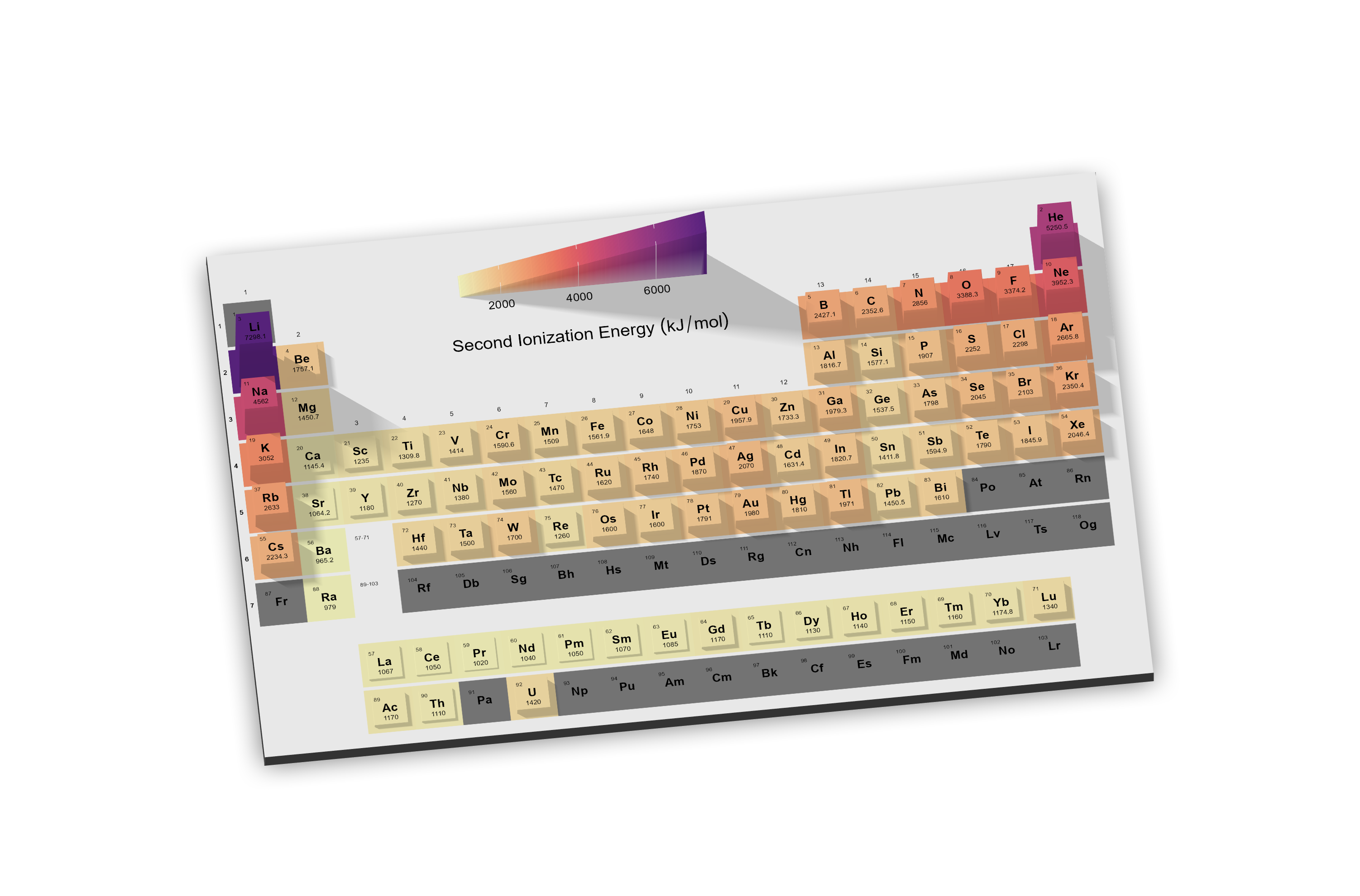 Ionization Energy (Second)